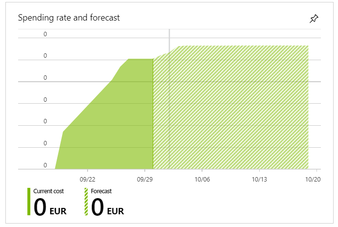 Azure Static Website costs